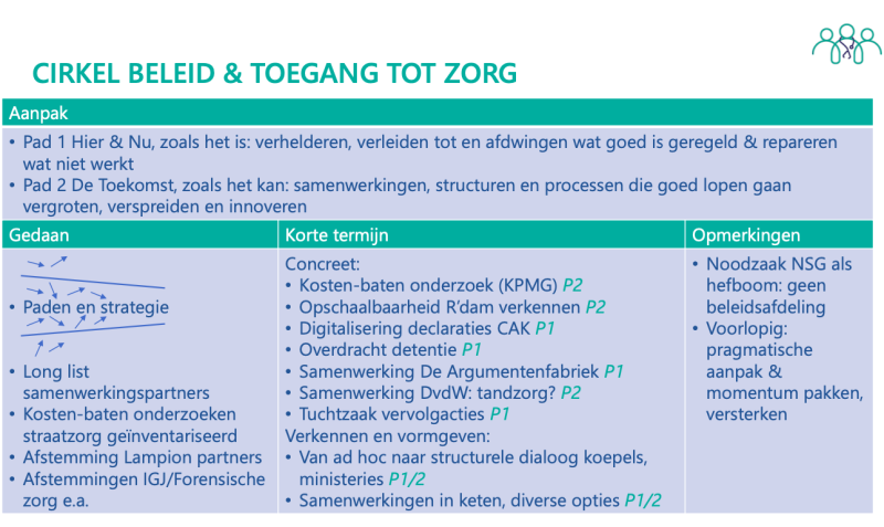 Cirkel Beleid en Toegang tot Zorg Cirkel Beleid en Toegang tot Zorg
